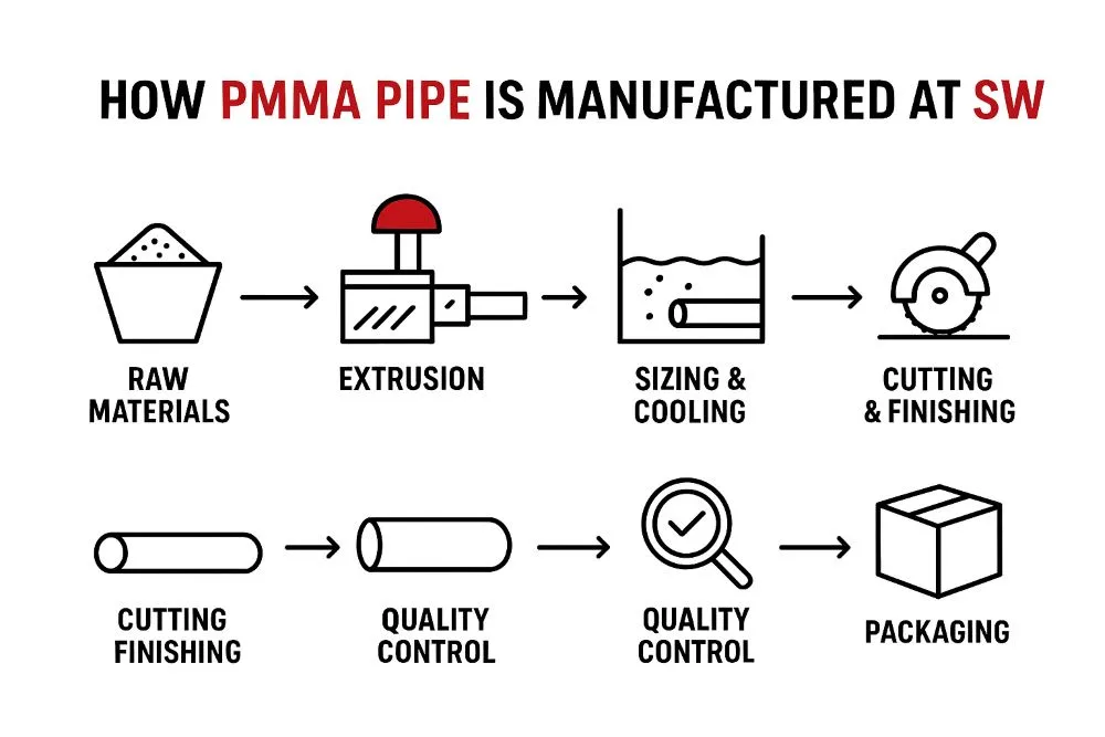 PMMA pipe manufacturing