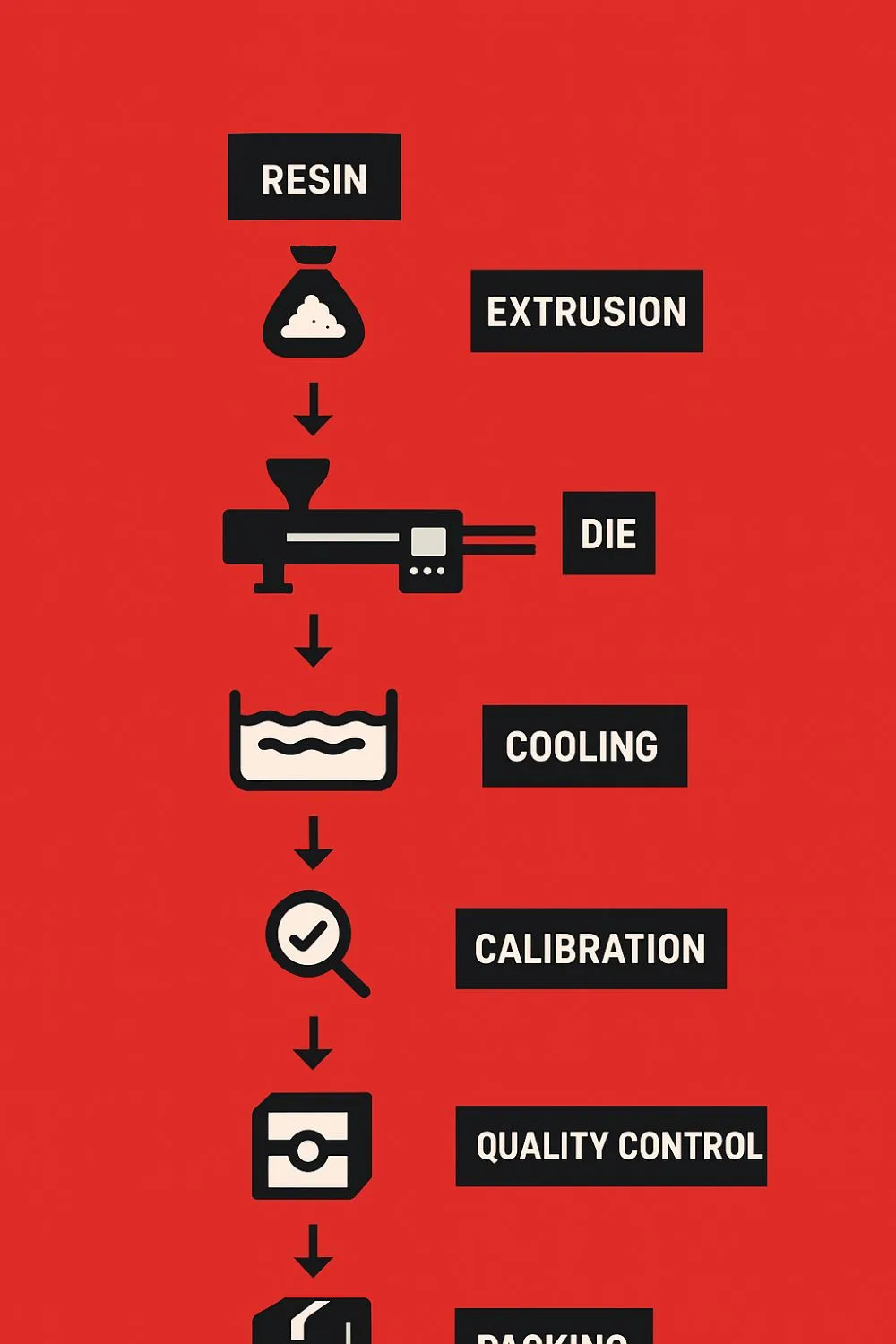 PPO pipe manufacturing process