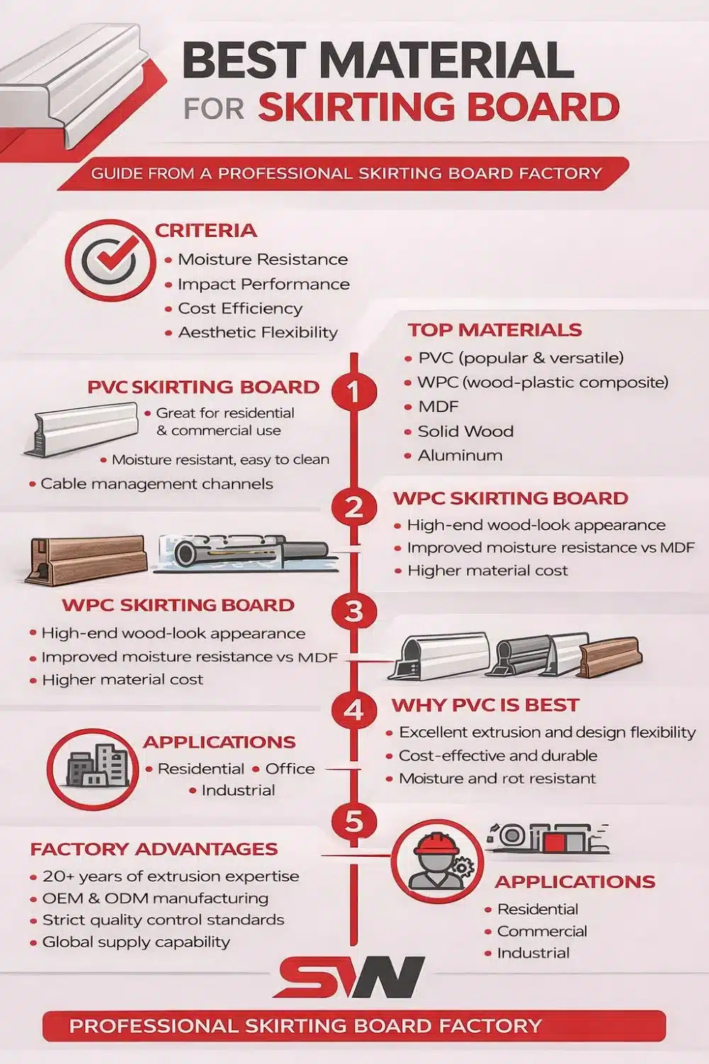 what is the best materails of skirting board